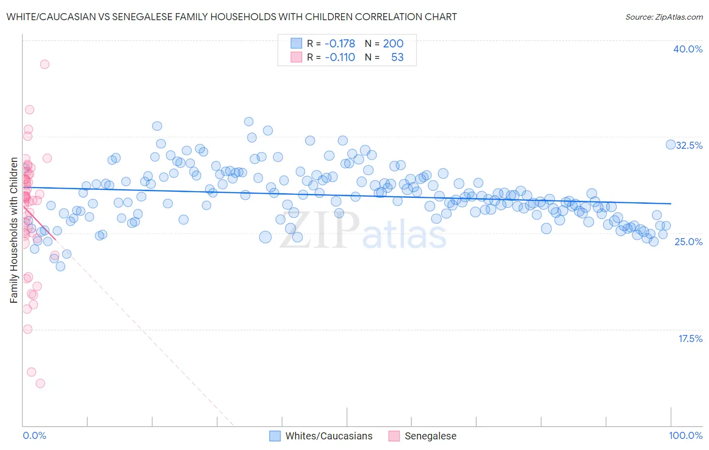 White/Caucasian vs Senegalese Family Households with Children