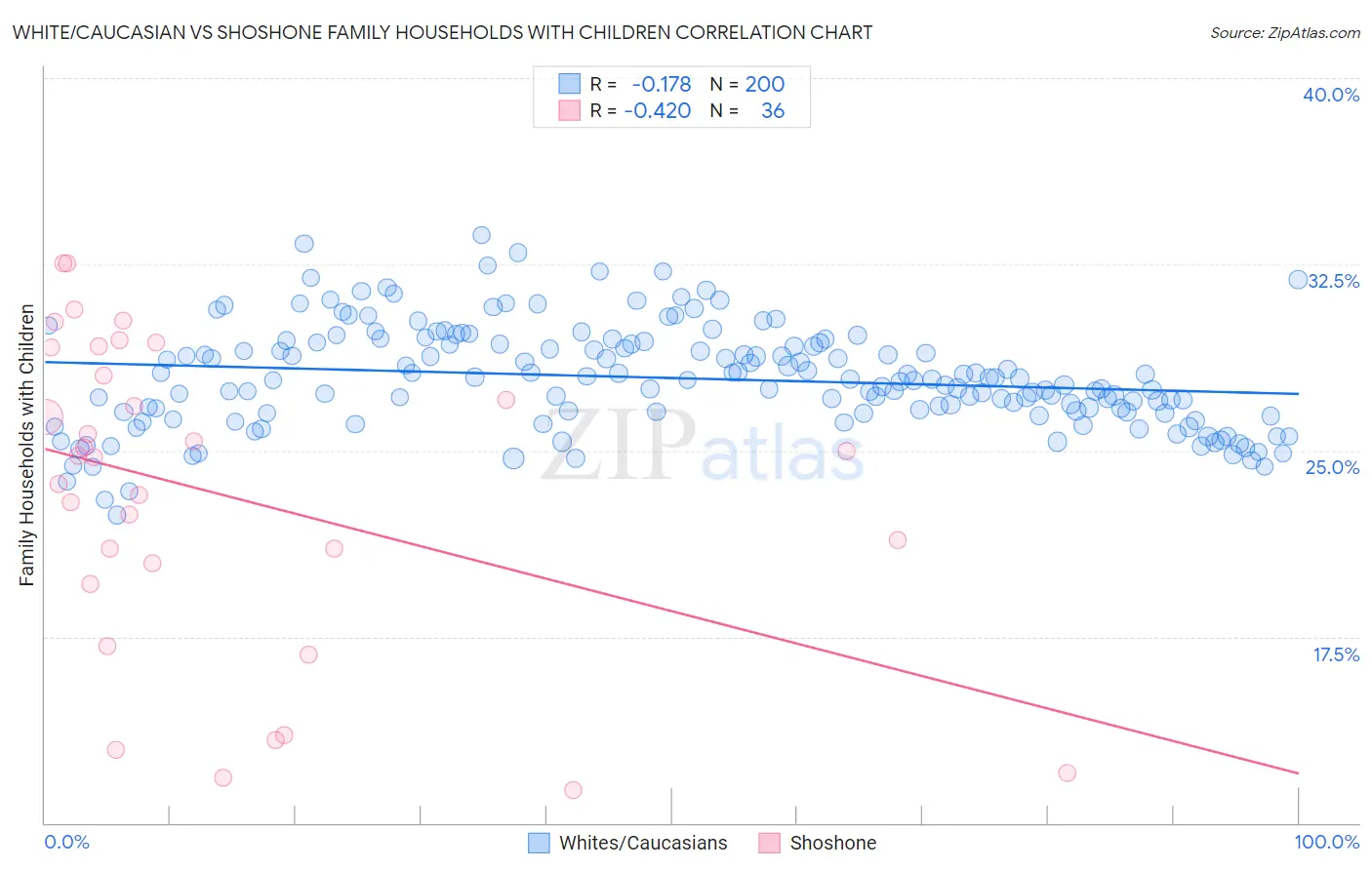 White/Caucasian vs Shoshone Family Households with Children