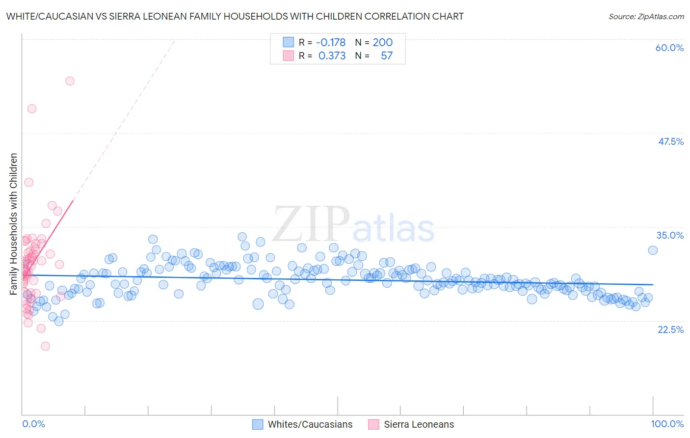 White/Caucasian vs Sierra Leonean Family Households with Children