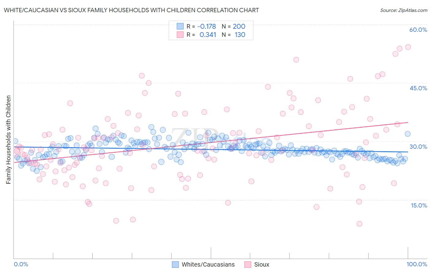 White/Caucasian vs Sioux Family Households with Children