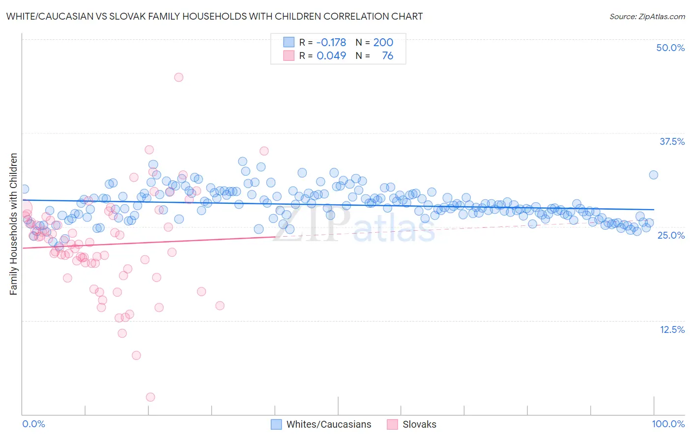 White/Caucasian vs Slovak Family Households with Children