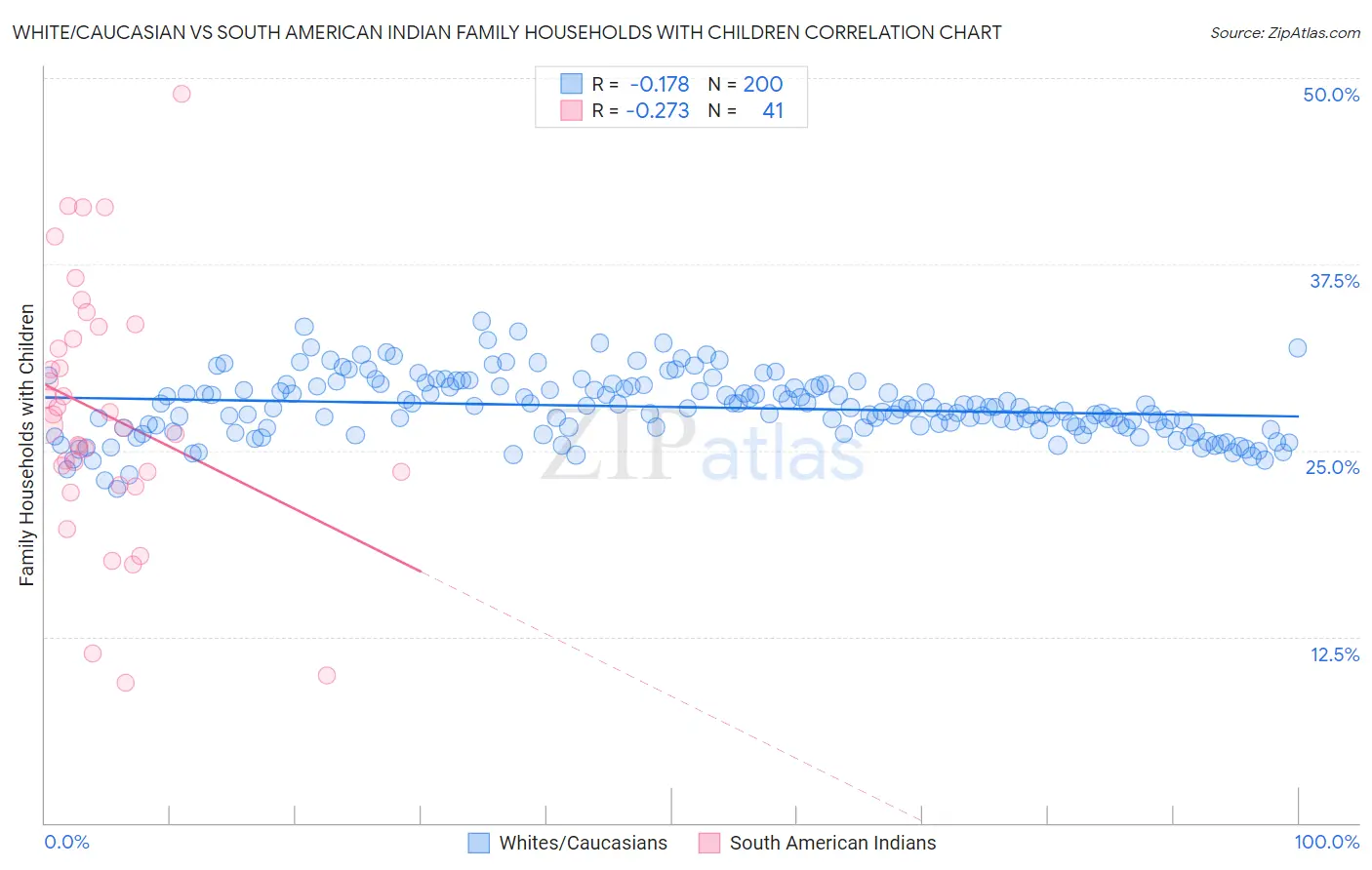 White/Caucasian vs South American Indian Family Households with Children
