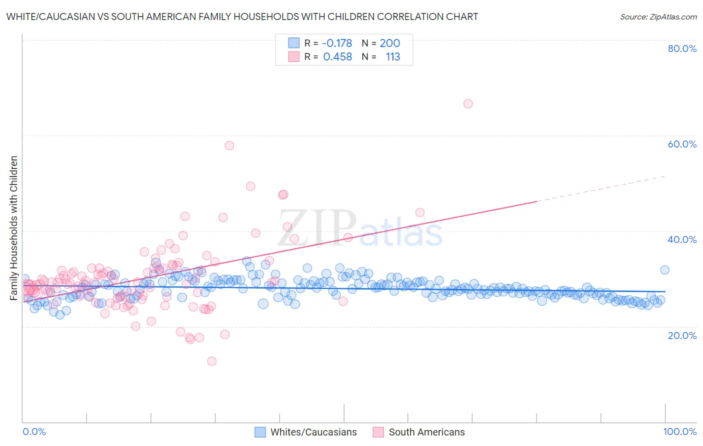 White/Caucasian vs South American Family Households with Children