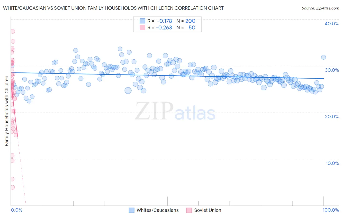 White/Caucasian vs Soviet Union Family Households with Children