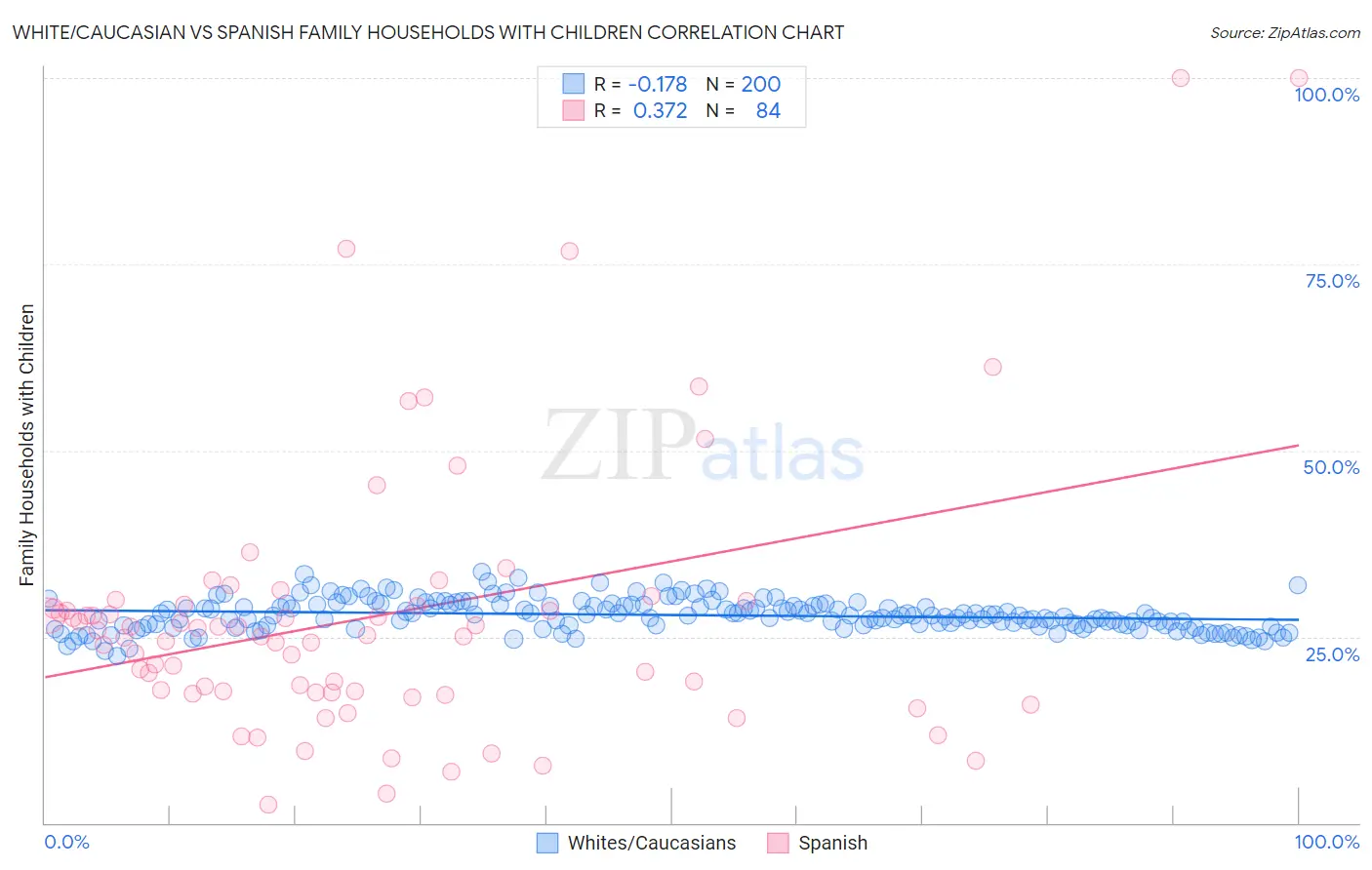 White/Caucasian vs Spanish Family Households with Children