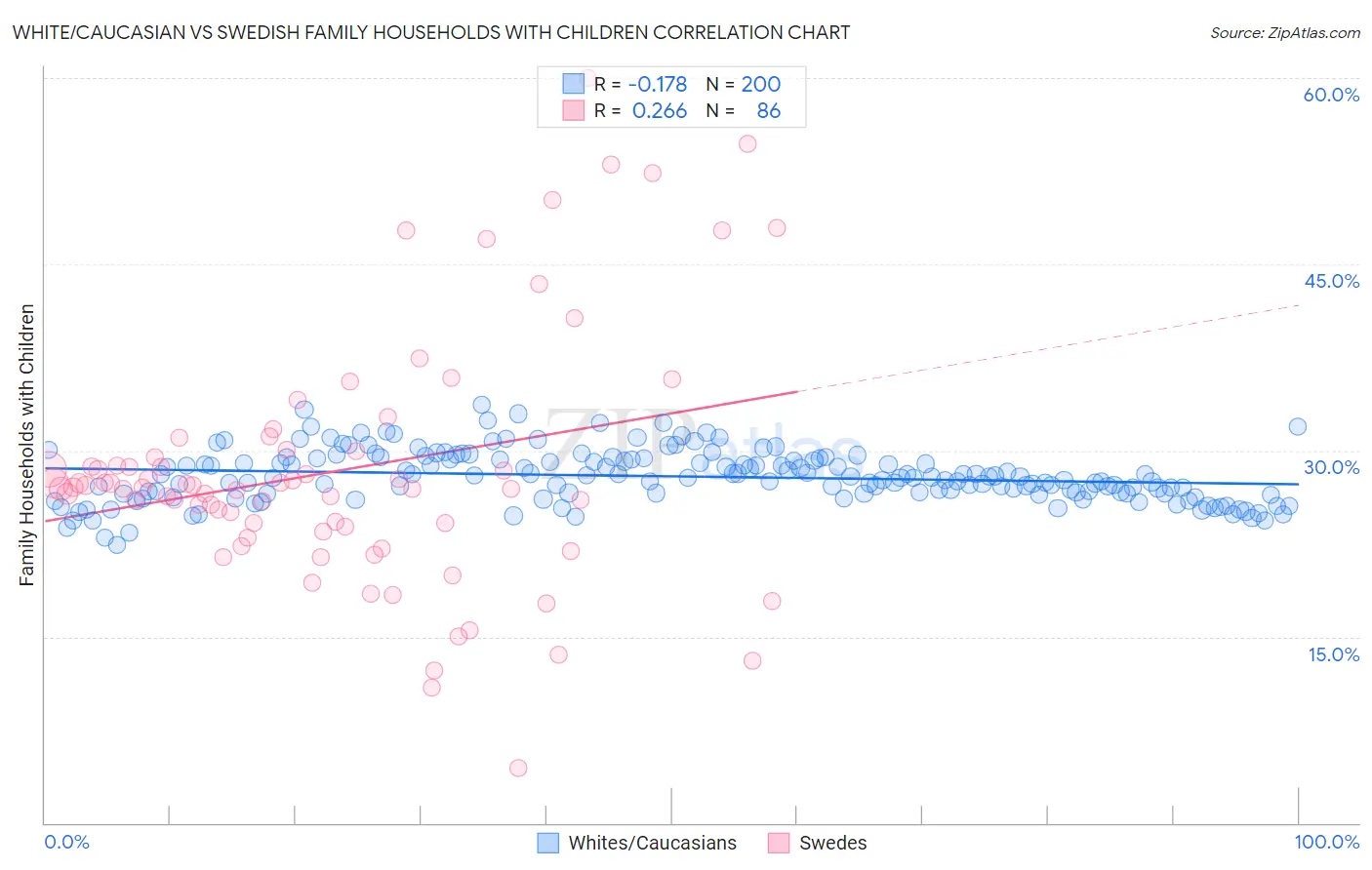 White/Caucasian vs Swedish Family Households with Children