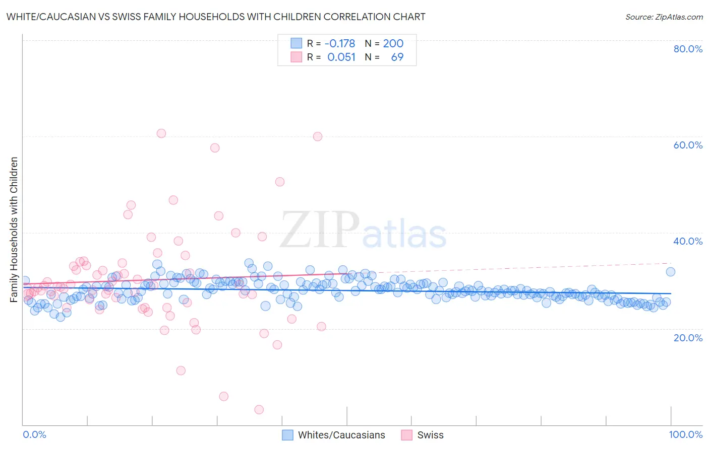 White/Caucasian vs Swiss Family Households with Children