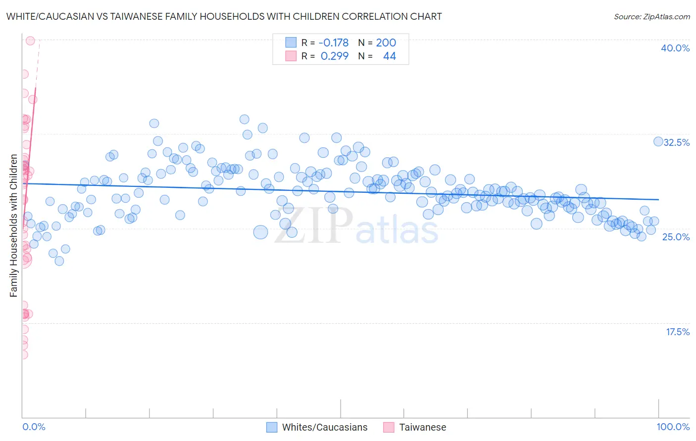 White/Caucasian vs Taiwanese Family Households with Children