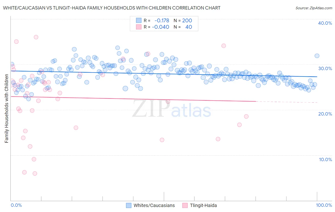 White/Caucasian vs Tlingit-Haida Family Households with Children