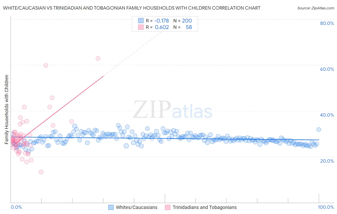 White/Caucasian vs Trinidadian and Tobagonian Family Households with Children