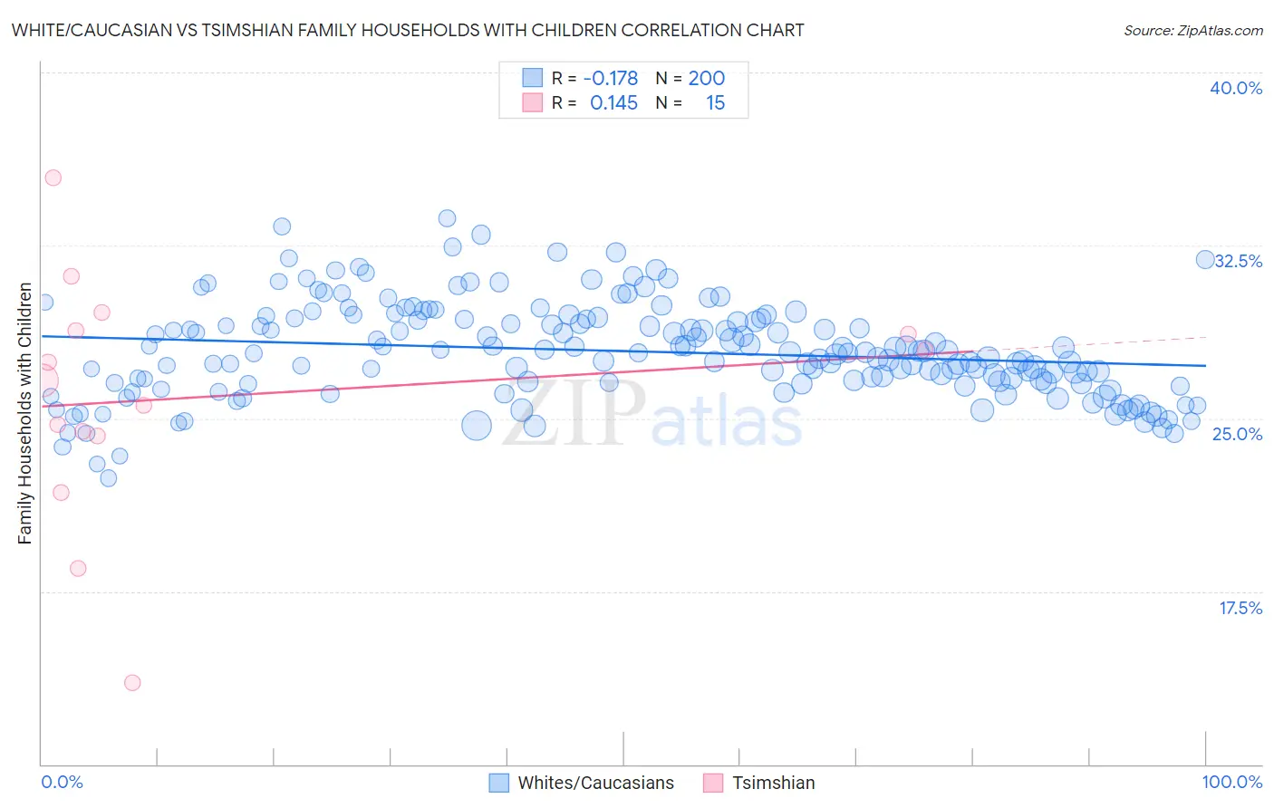 White/Caucasian vs Tsimshian Family Households with Children