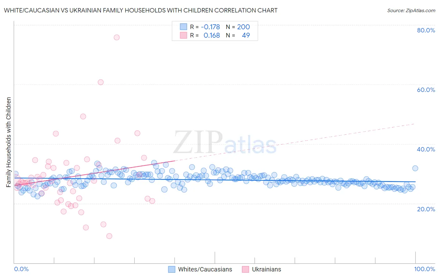 White/Caucasian vs Ukrainian Family Households with Children