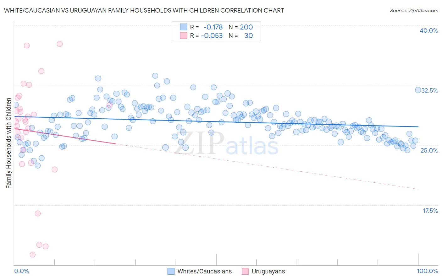 White/Caucasian vs Uruguayan Family Households with Children