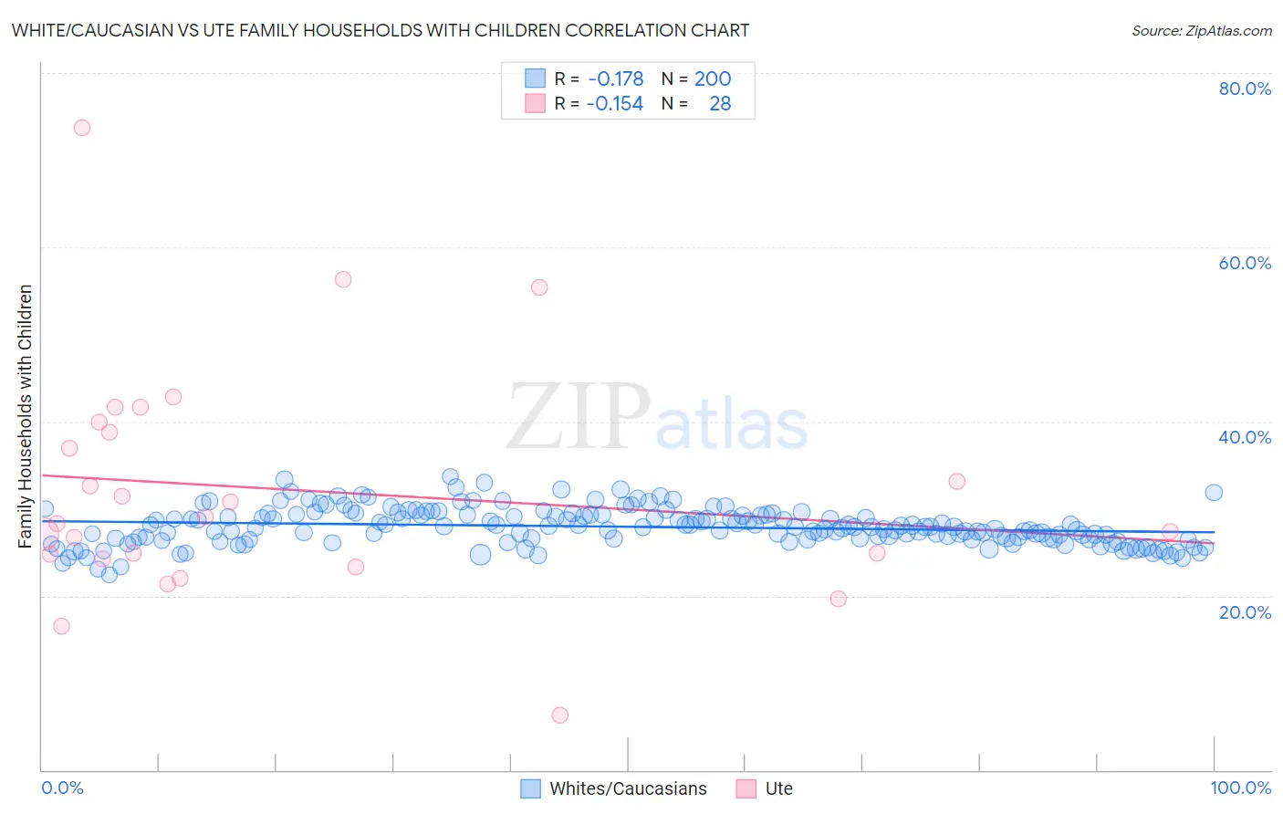 White/Caucasian vs Ute Family Households with Children