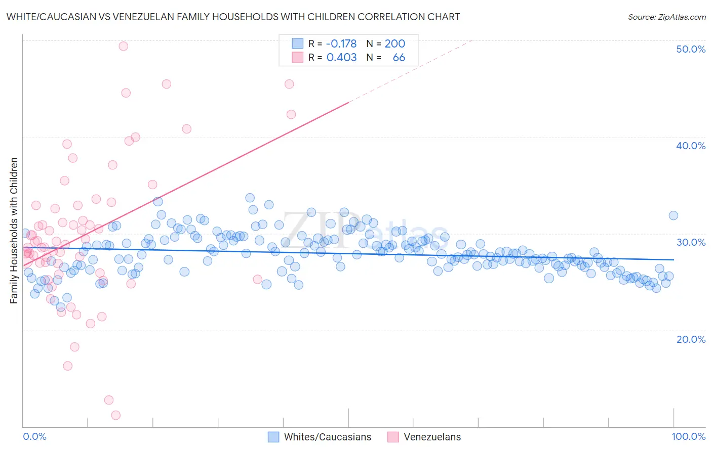 White/Caucasian vs Venezuelan Family Households with Children