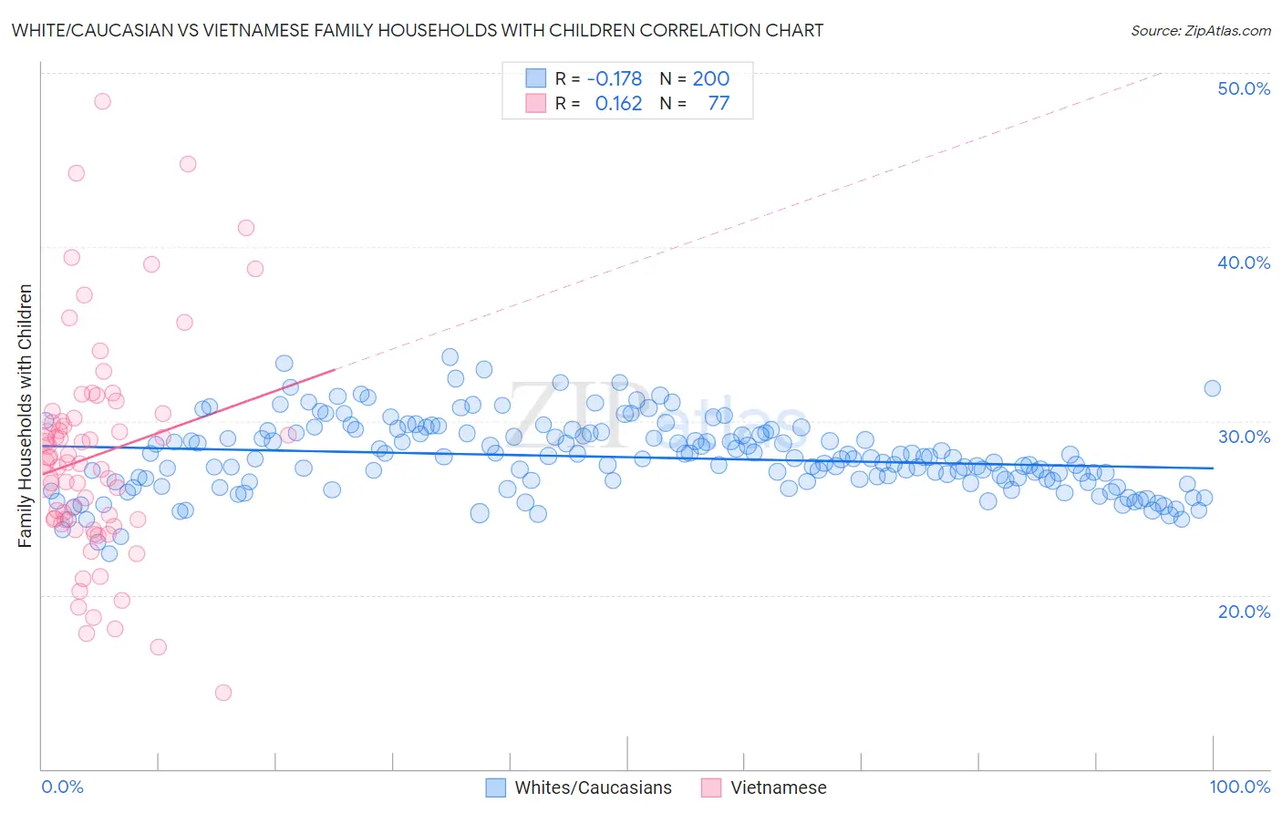 White/Caucasian vs Vietnamese Family Households with Children