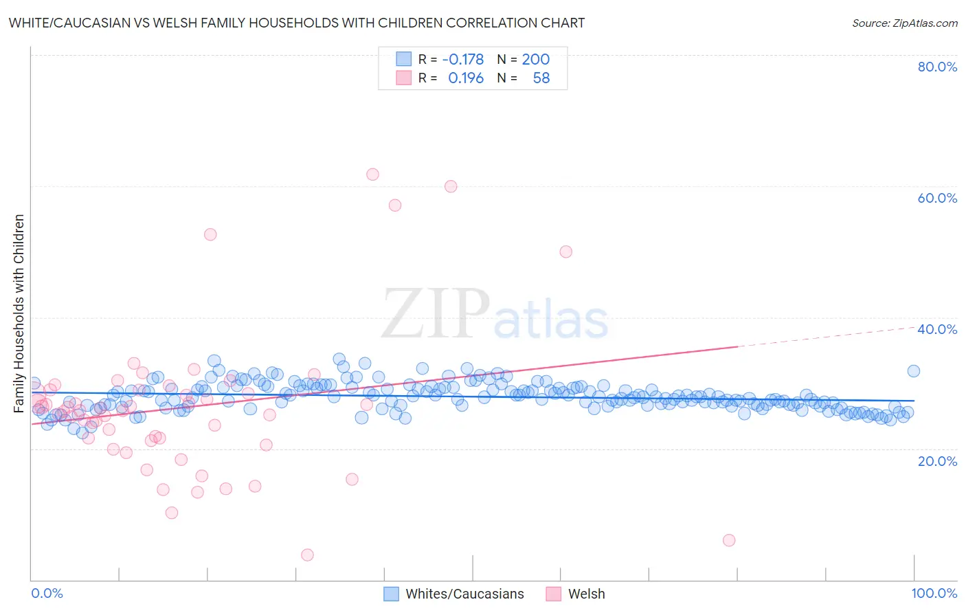 White/Caucasian vs Welsh Family Households with Children
