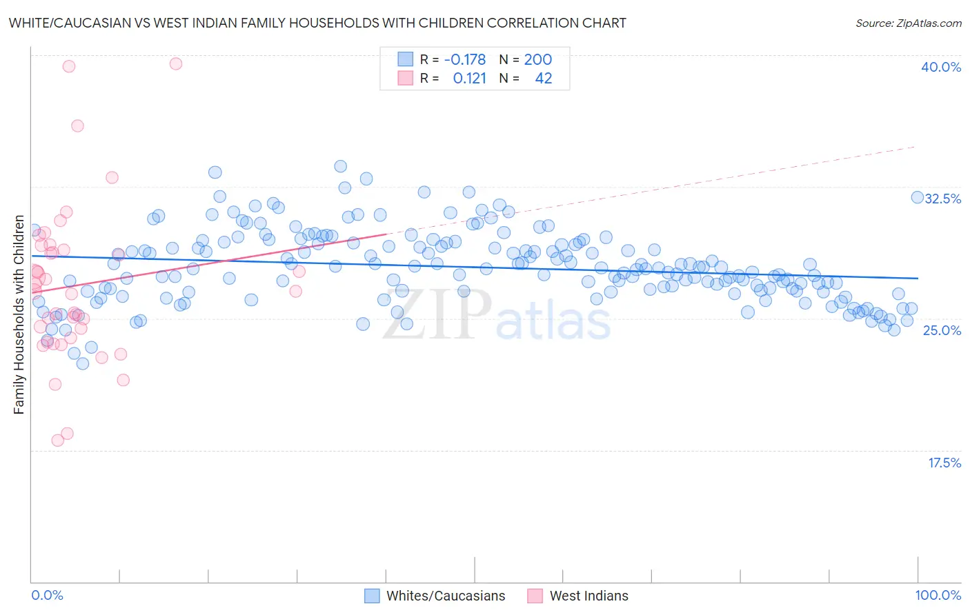 White/Caucasian vs West Indian Family Households with Children