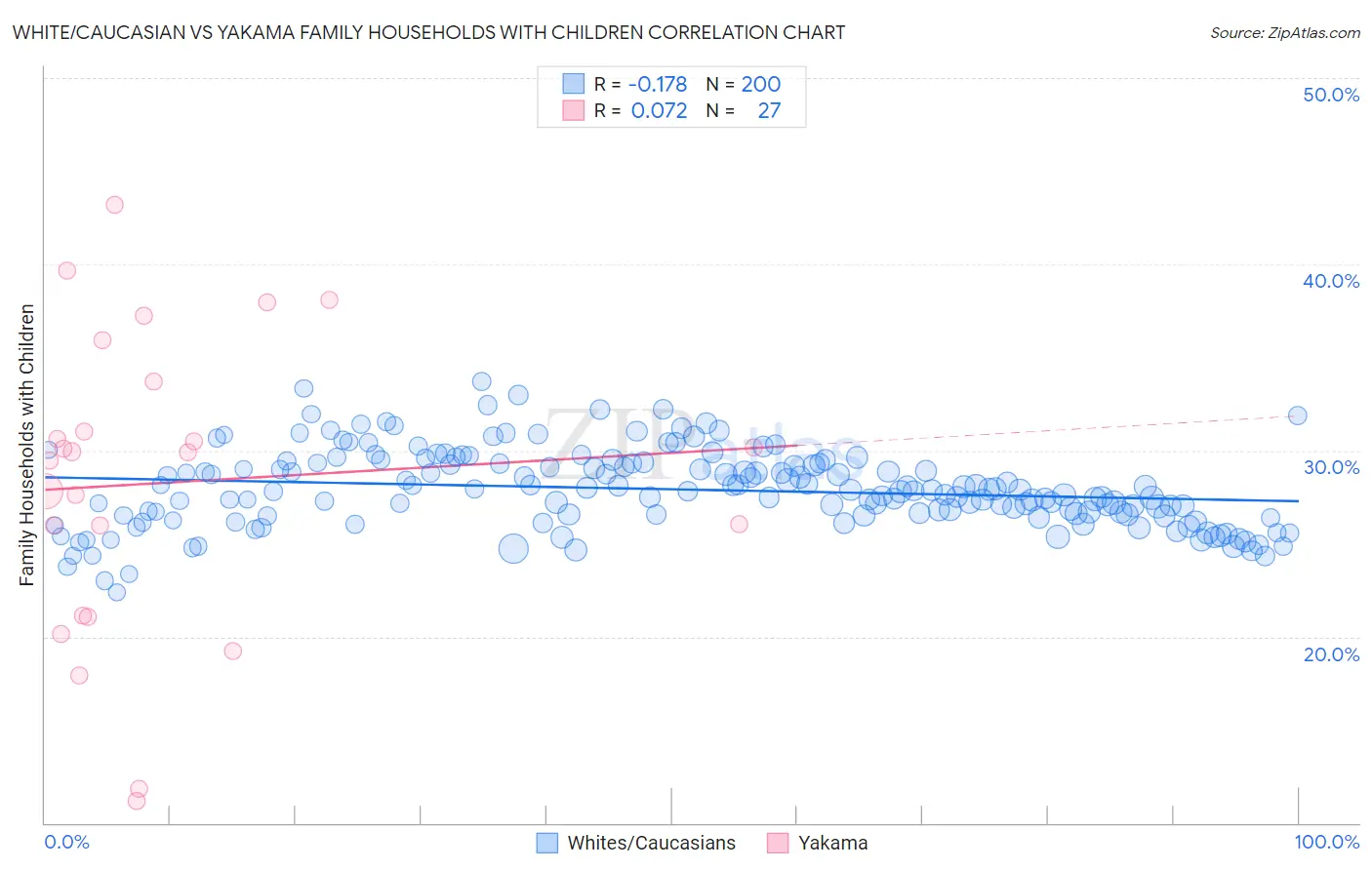 White/Caucasian vs Yakama Family Households with Children