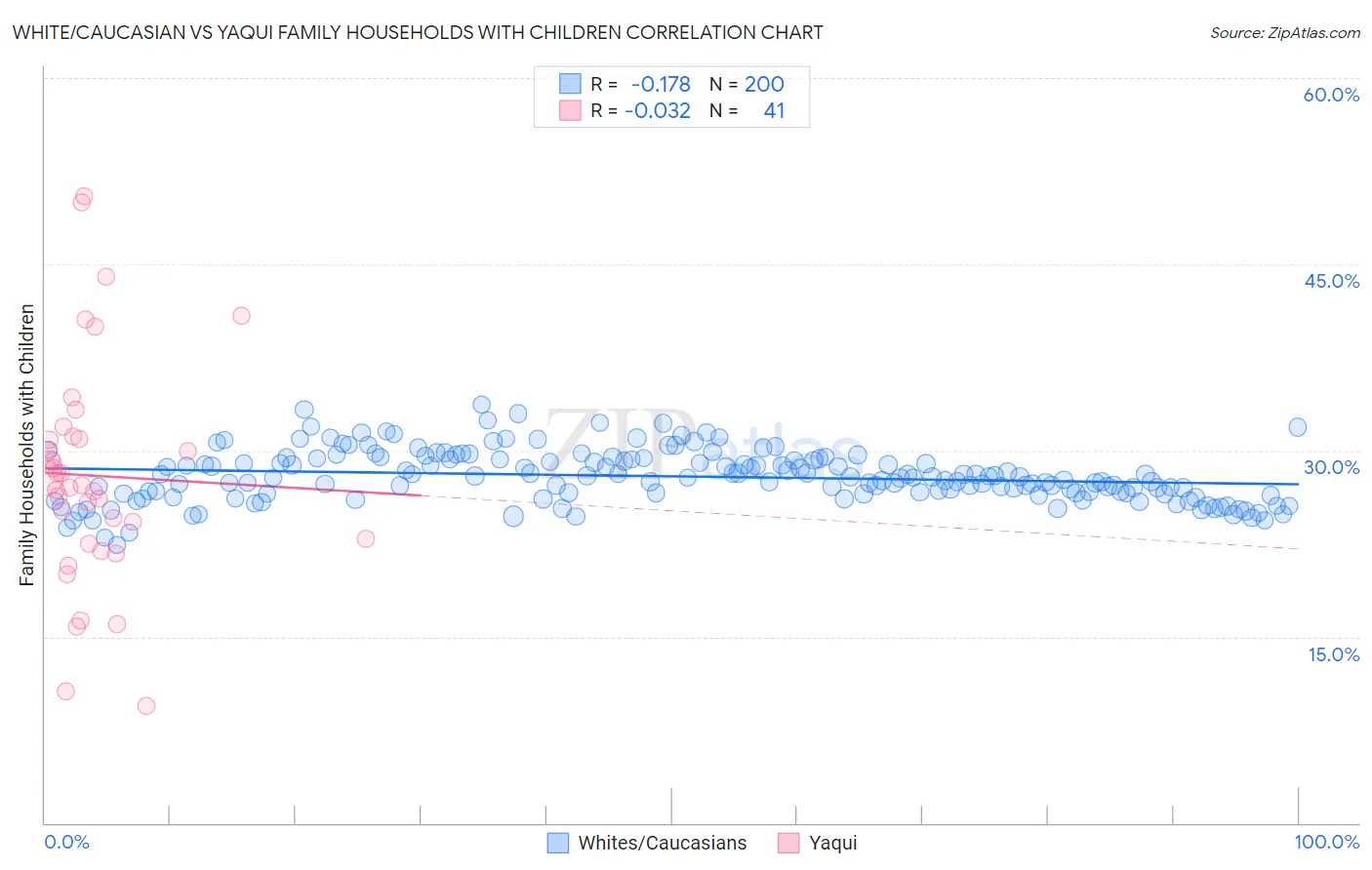 White/Caucasian vs Yaqui Family Households with Children