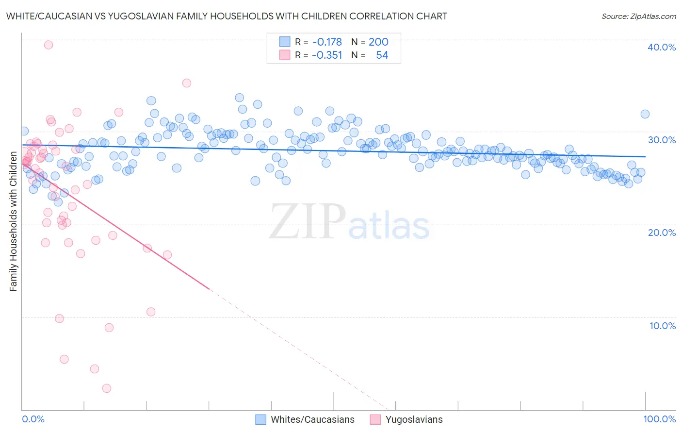 White/Caucasian vs Yugoslavian Family Households with Children