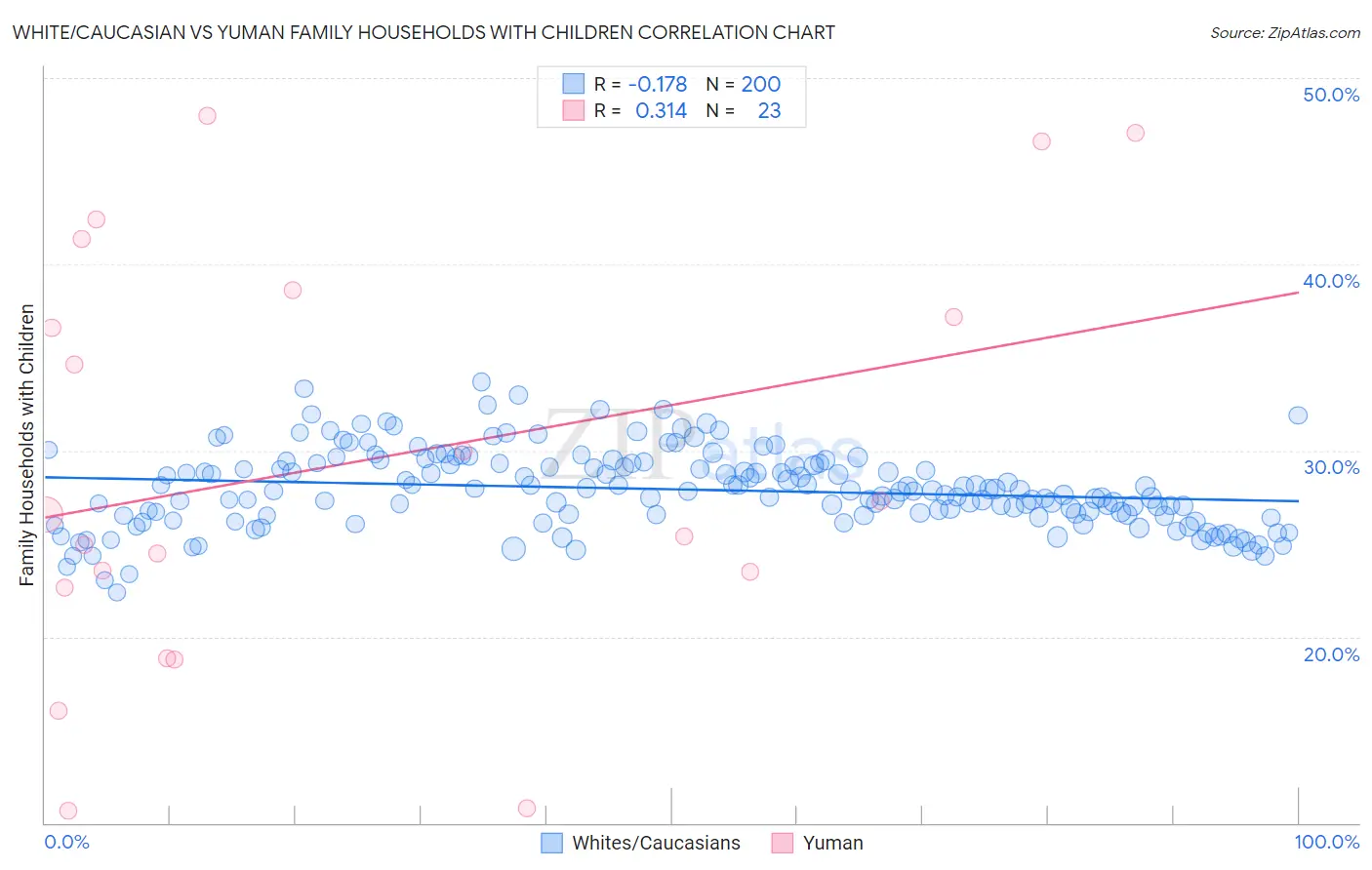 White/Caucasian vs Yuman Family Households with Children