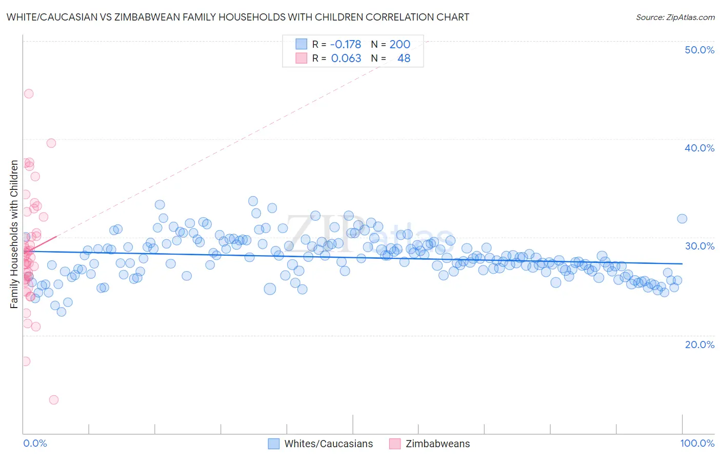 White/Caucasian vs Zimbabwean Family Households with Children