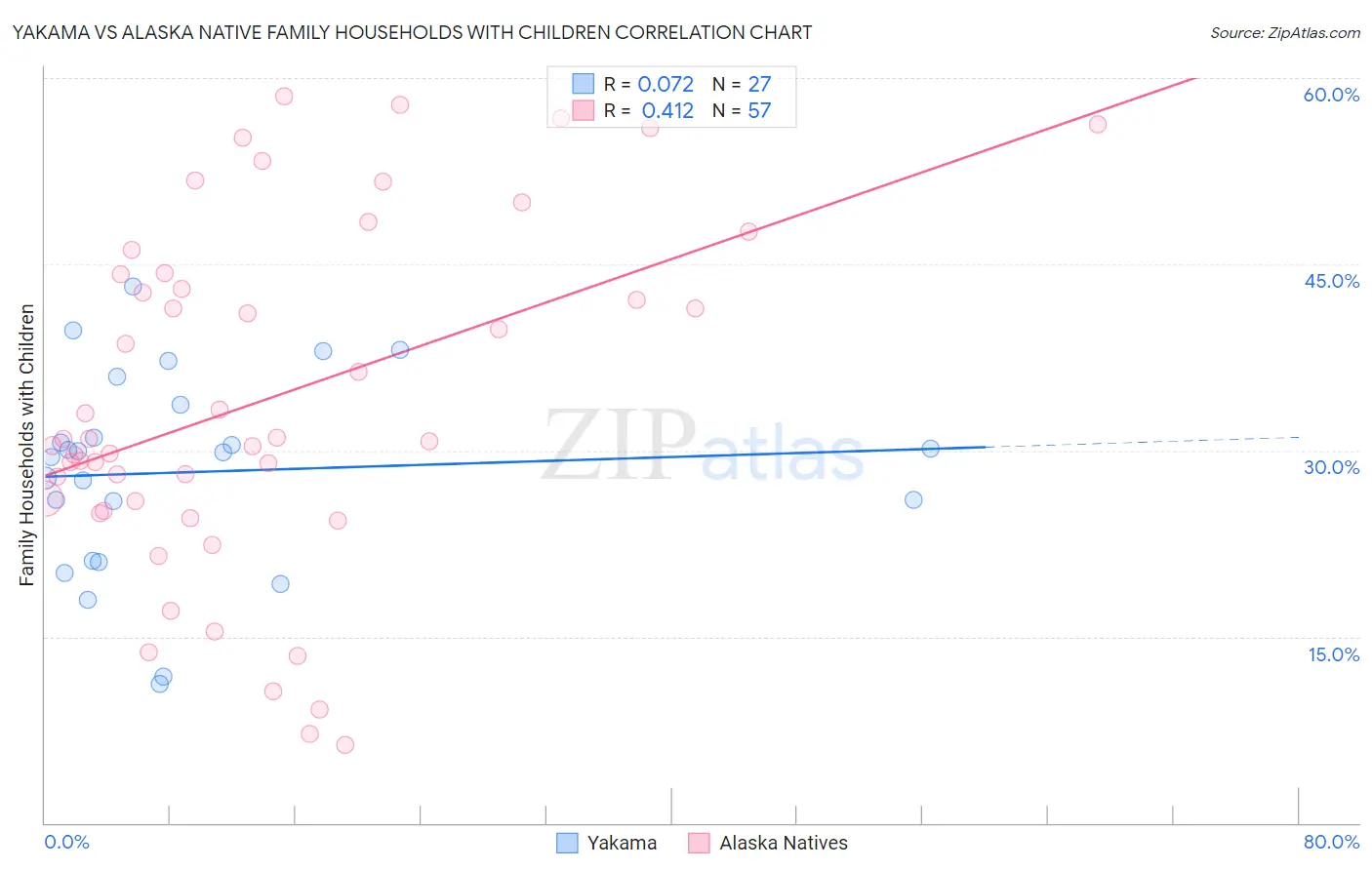 Yakama vs Alaska Native Family Households with Children