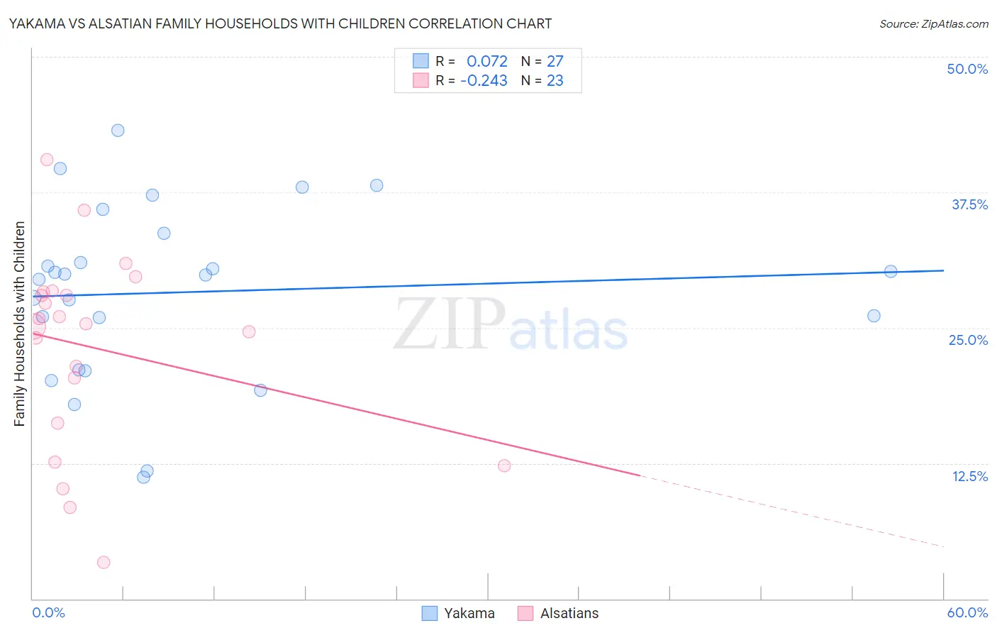 Yakama vs Alsatian Family Households with Children