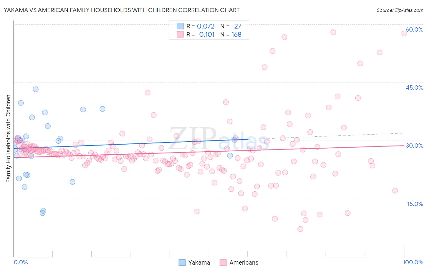 Yakama vs American Family Households with Children