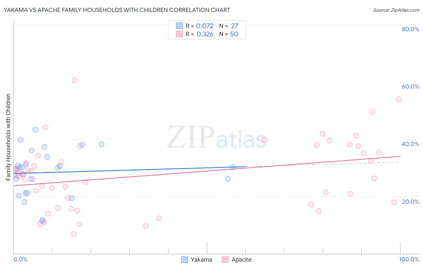 Yakama vs Apache Family Households with Children