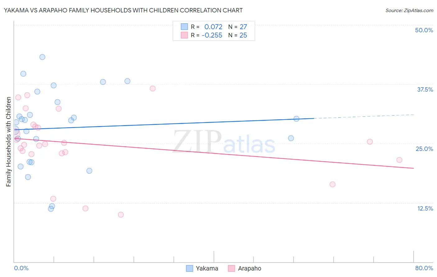 Yakama vs Arapaho Family Households with Children