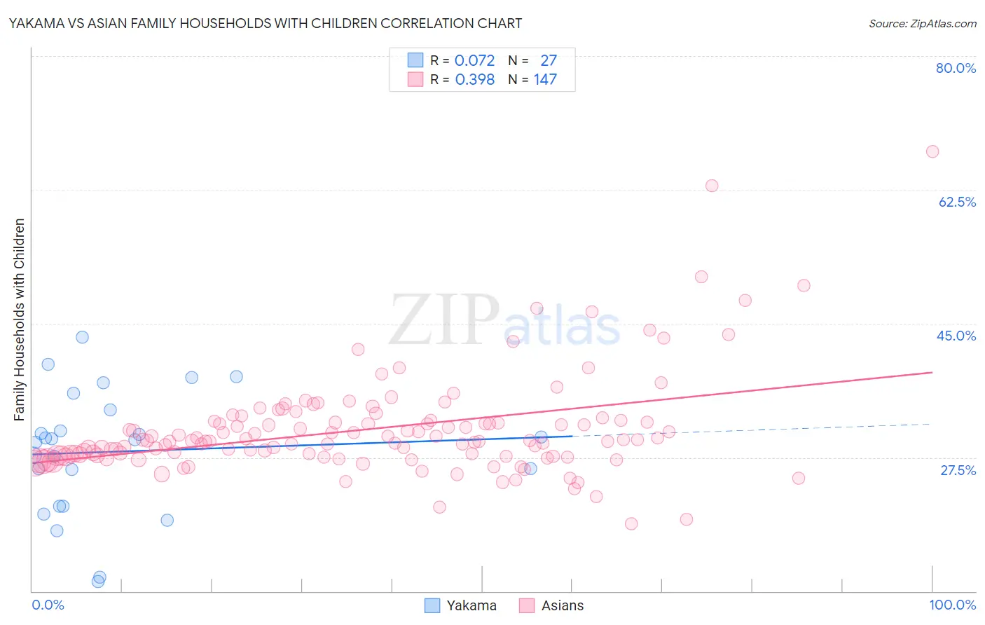 Yakama vs Asian Family Households with Children