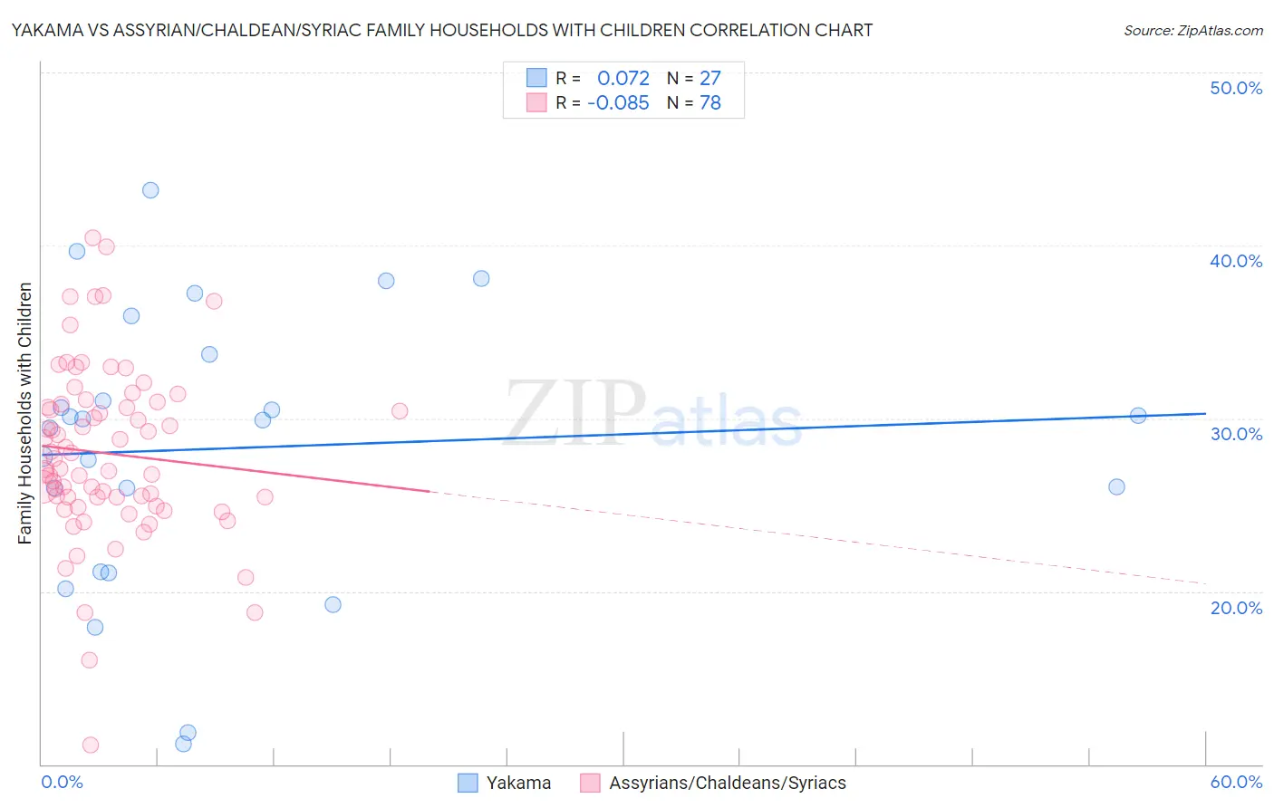Yakama vs Assyrian/Chaldean/Syriac Family Households with Children