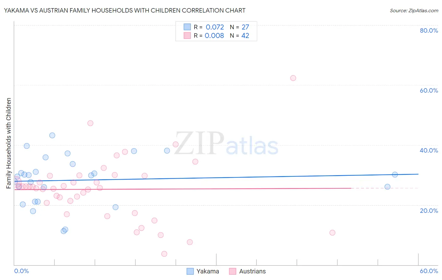 Yakama vs Austrian Family Households with Children