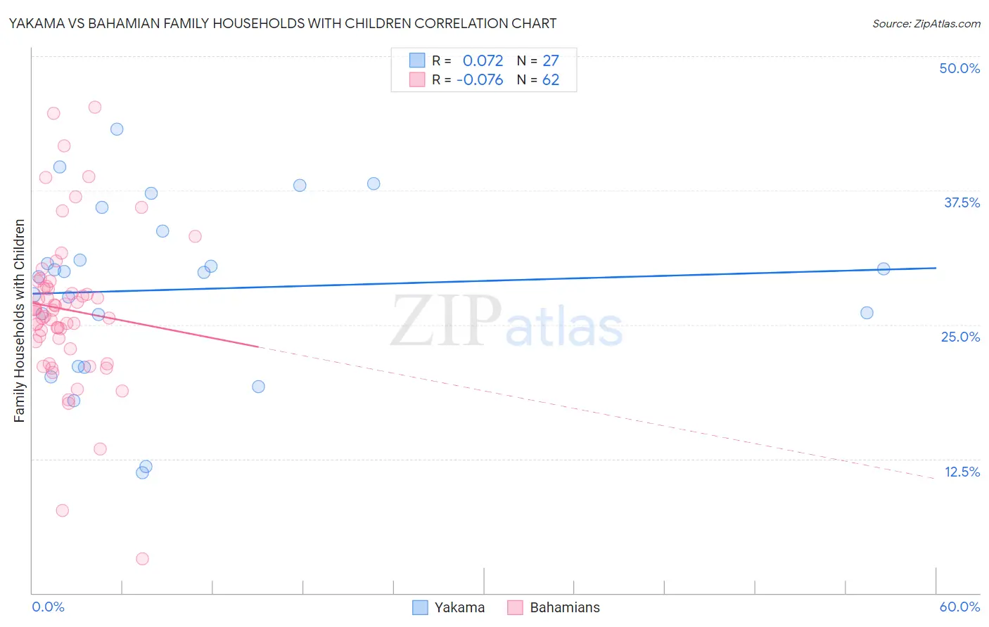 Yakama vs Bahamian Family Households with Children