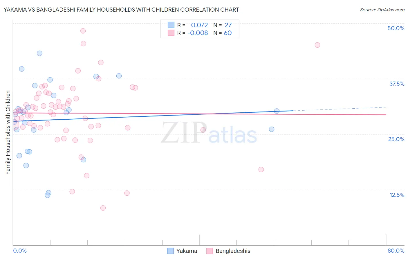 Yakama vs Bangladeshi Family Households with Children
