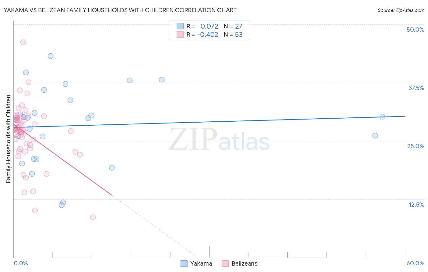 Yakama vs Belizean Family Households with Children