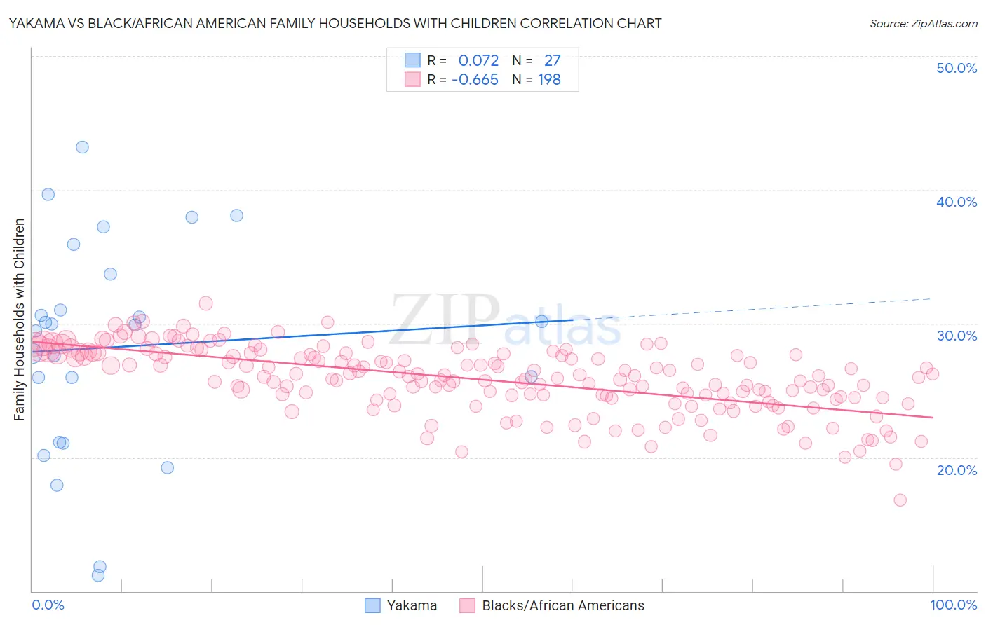 Yakama vs Black/African American Family Households with Children