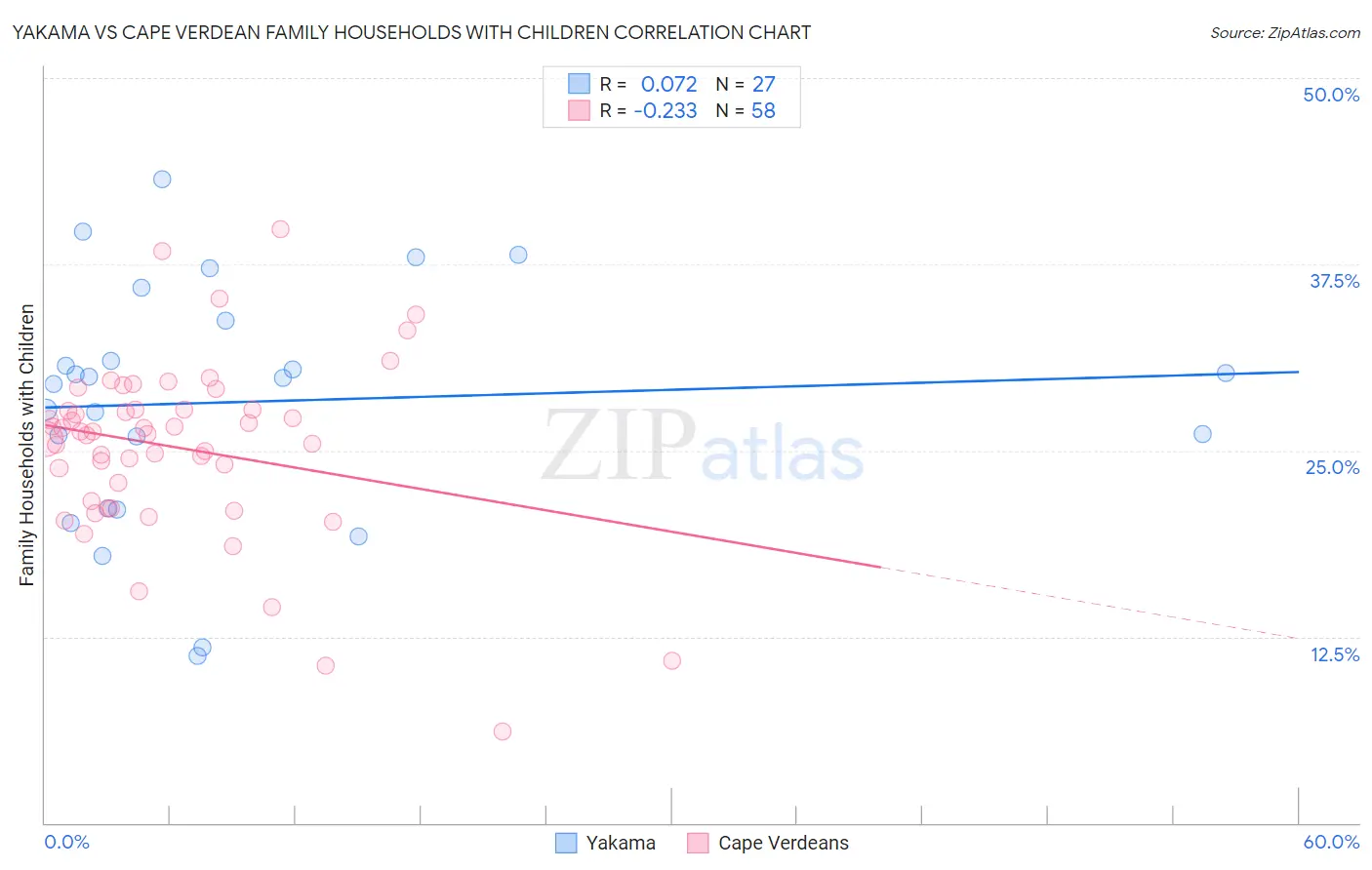 Yakama vs Cape Verdean Family Households with Children