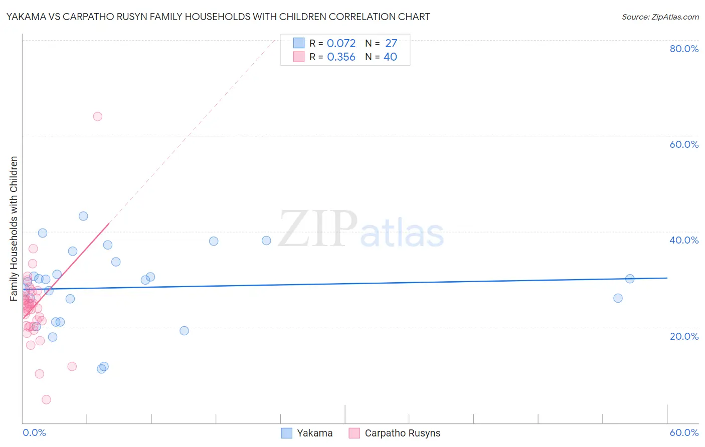 Yakama vs Carpatho Rusyn Family Households with Children