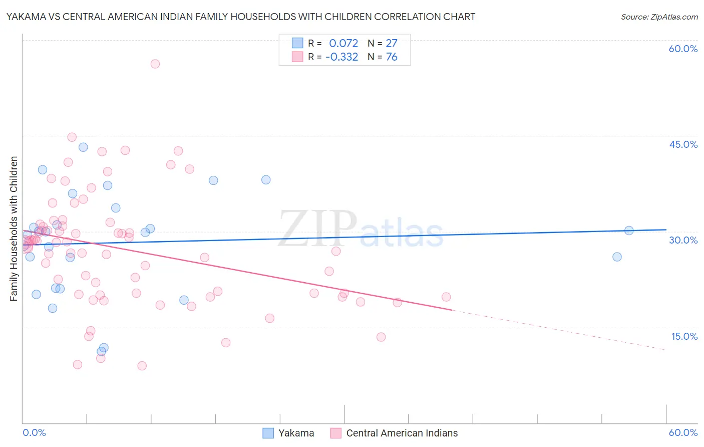 Yakama vs Central American Indian Family Households with Children