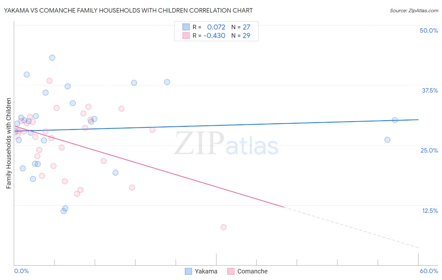 Yakama vs Comanche Family Households with Children