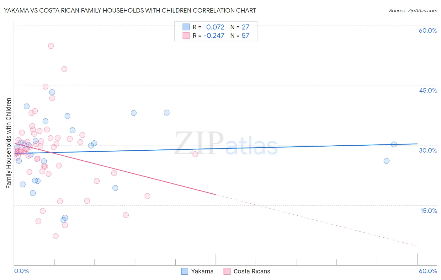 Yakama vs Costa Rican Family Households with Children