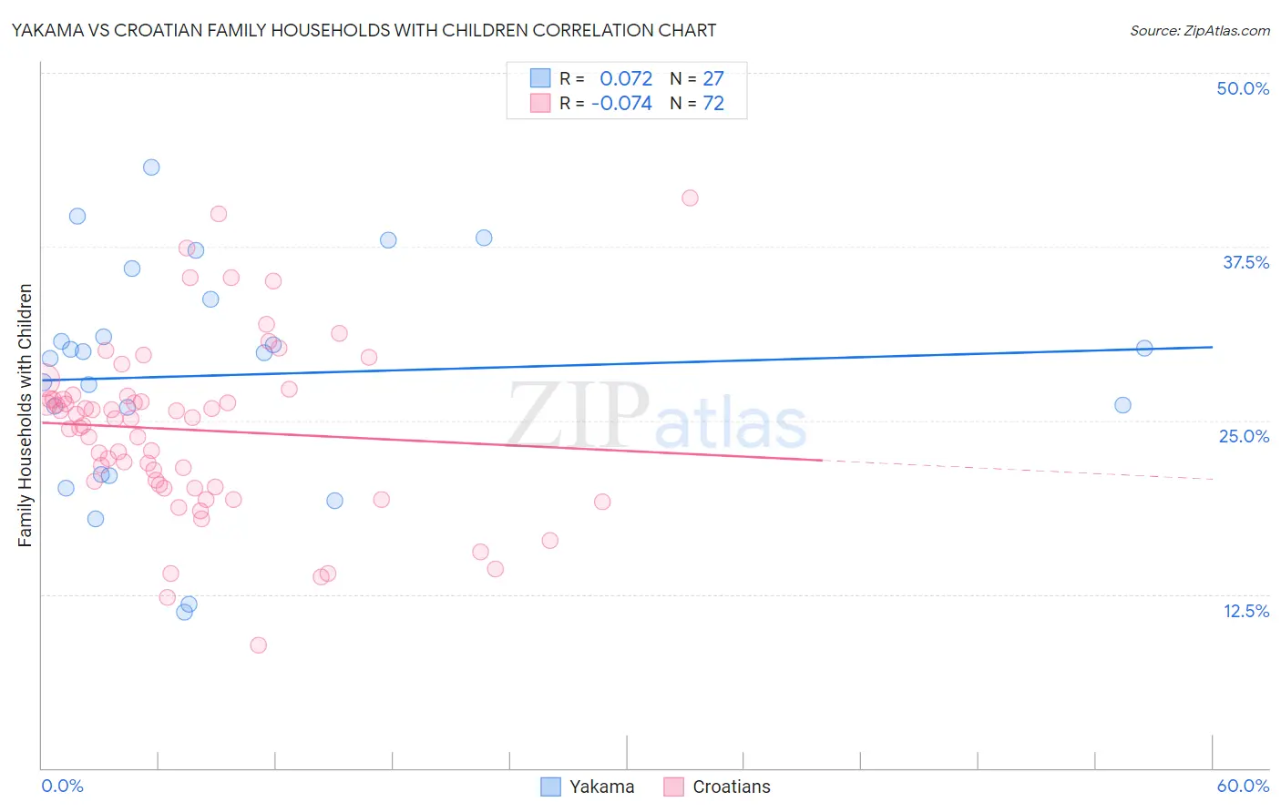 Yakama vs Croatian Family Households with Children