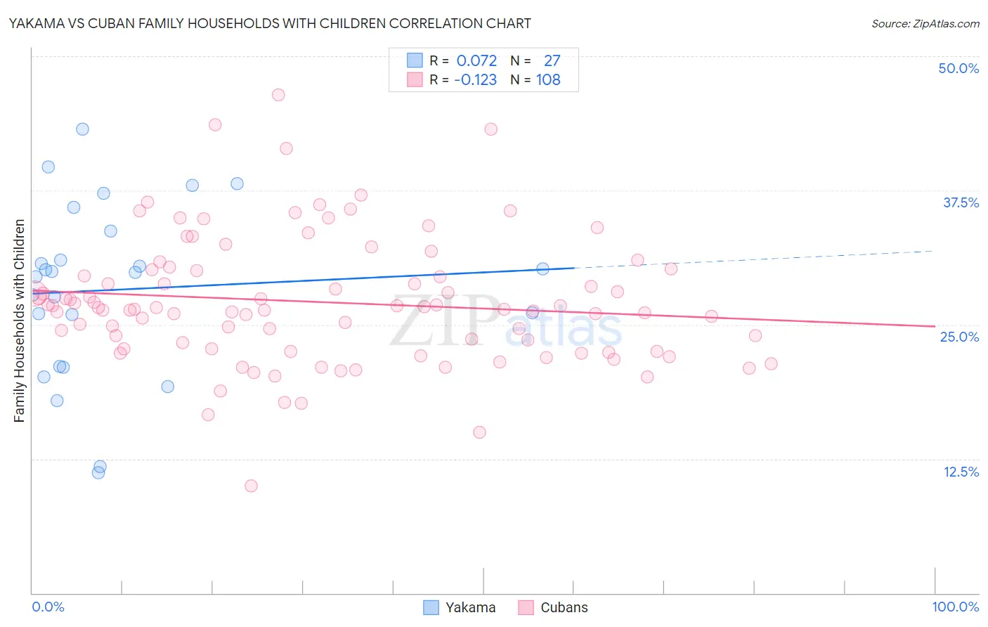 Yakama vs Cuban Family Households with Children
