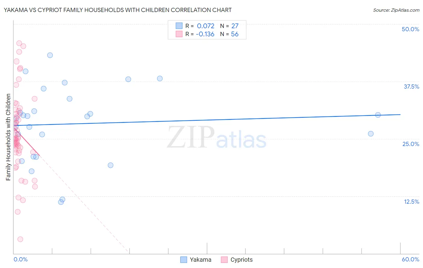 Yakama vs Cypriot Family Households with Children