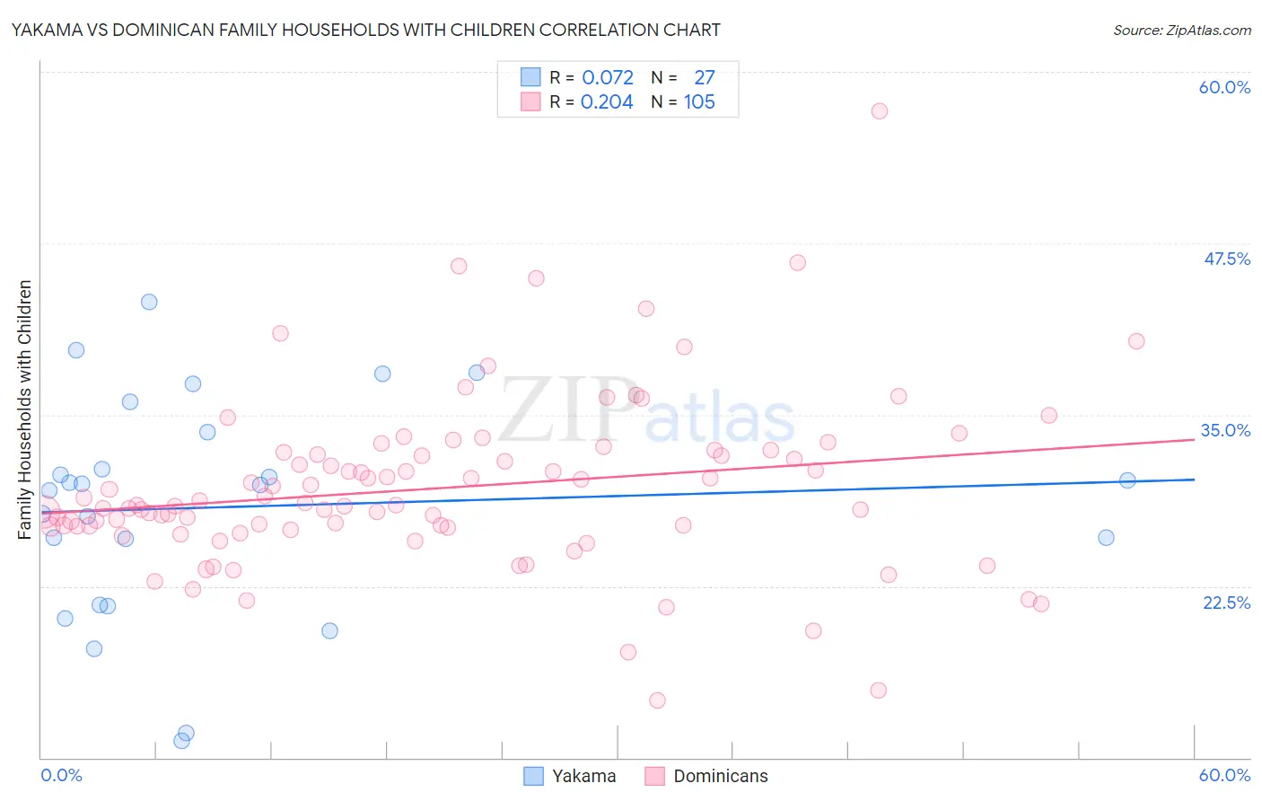 Yakama vs Dominican Family Households with Children
