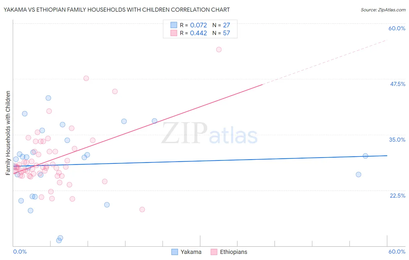 Yakama vs Ethiopian Family Households with Children