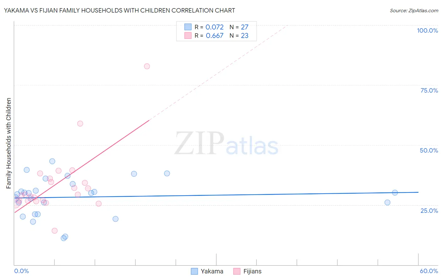 Yakama vs Fijian Family Households with Children